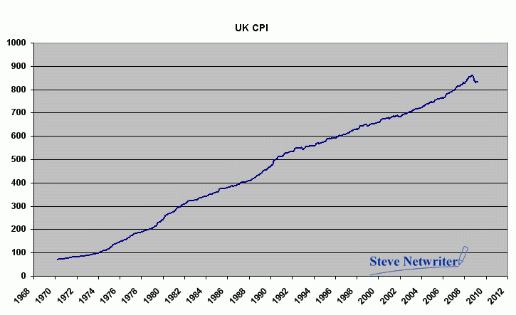 cpi charts