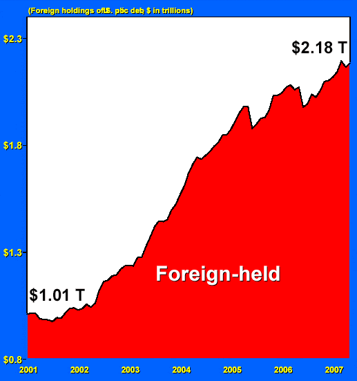US_Foreign_Debt_2001to2007.gif