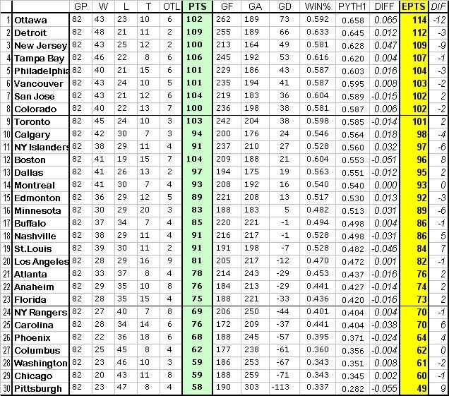 Pythag Standings by Jes Golbez