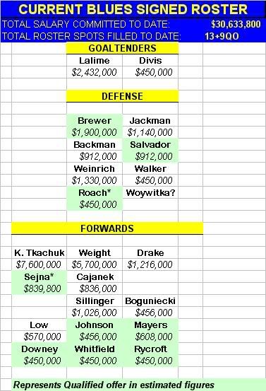 Blues Roster 08-03-05