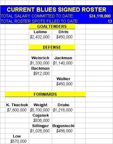 Blues roster file