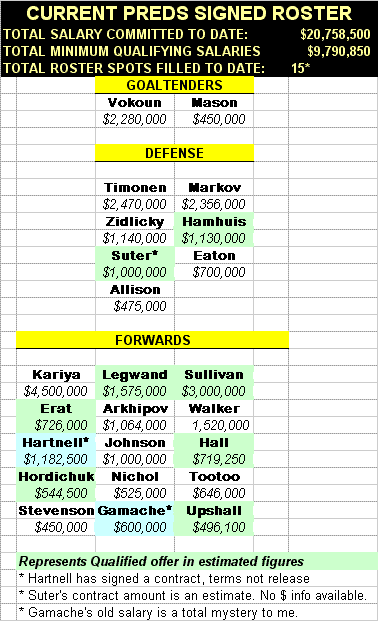 Predators Depth Chart