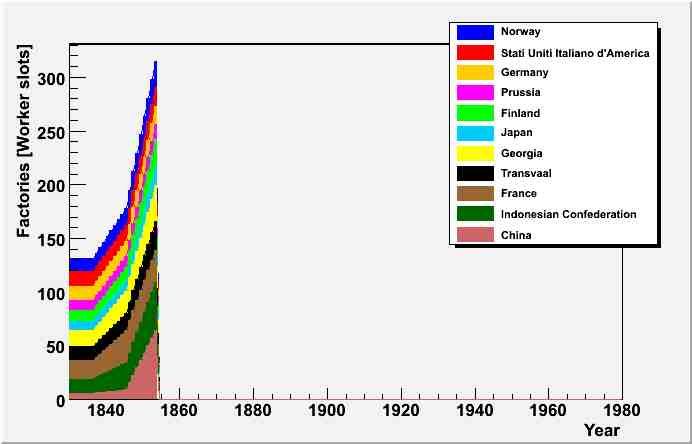 cumul_factory_levels_1853.jpg