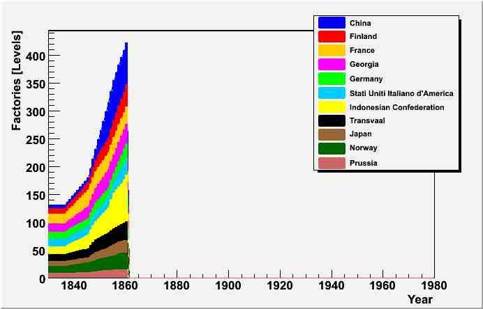 cumul_factory_levels_1860.jpg
