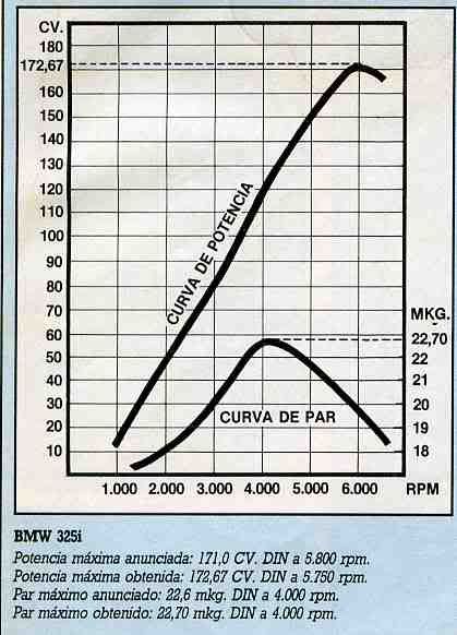 Bmw e30 torque curve #5