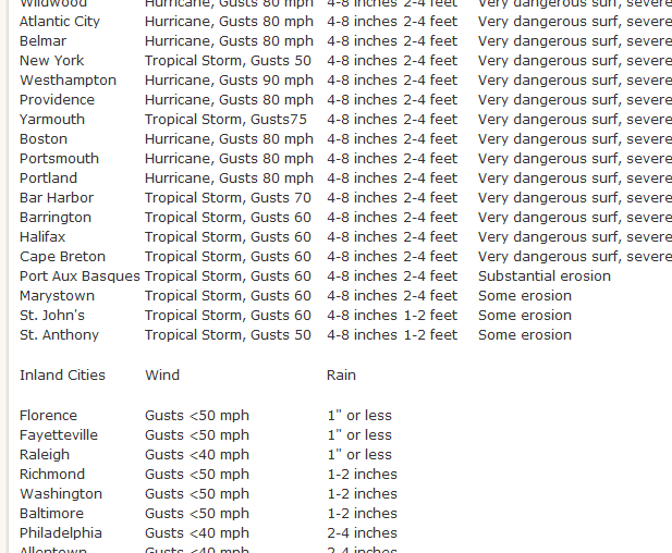 AccuWeathercomMeteoMadnessIreneImpactsfromNorthCarolinatoMaine.png