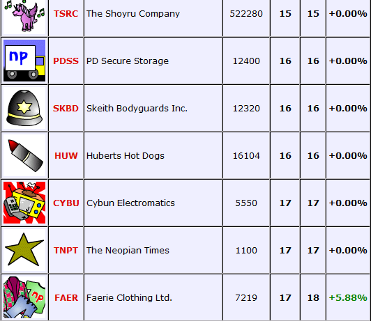 guide to neopian stock market