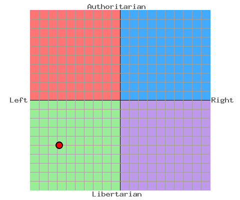 Chris's political compass from October 16