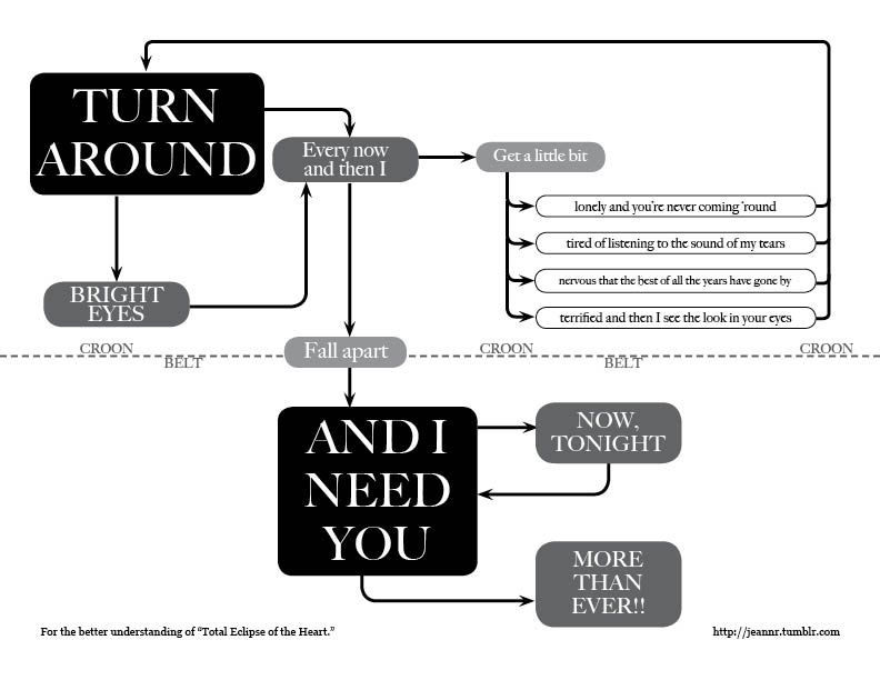 Total Eclipse of the Heart song represented by a flowchart
