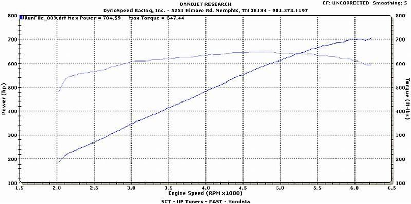 Shelby20GT50020Dyno20Graph.jpg