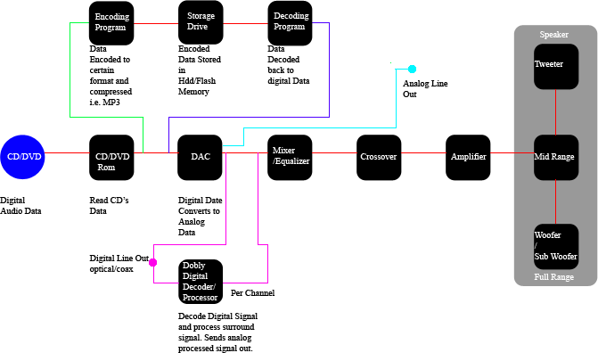 faq-on-soundcard-dac-dap-receiver-processor