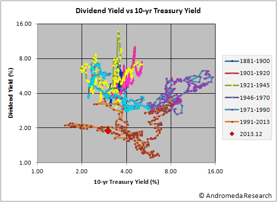 DivYieldvsTreasYield_EOY2013.png