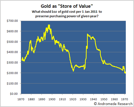 GoldStoreOfValue.png