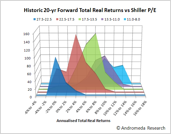 ShillerPE20yrHistogram.png