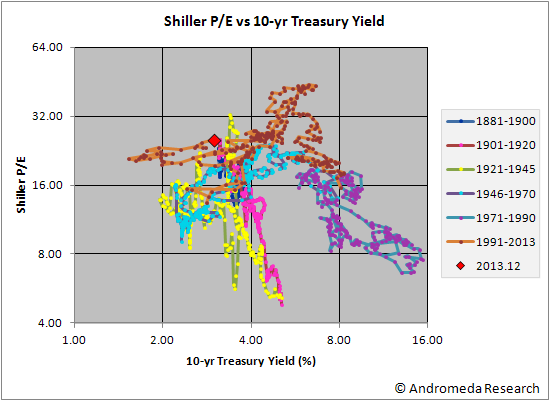 ShillerPEYield2_EOY2013.png