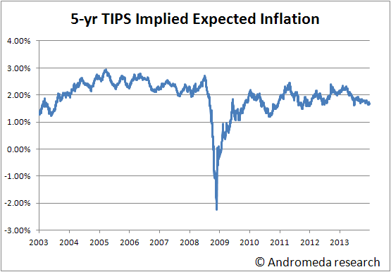 TIPSInflation5Y_EOY2013.png