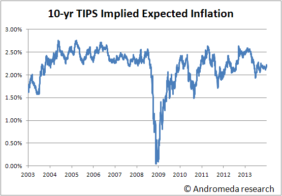 TIPSInflation_EOY2013.png