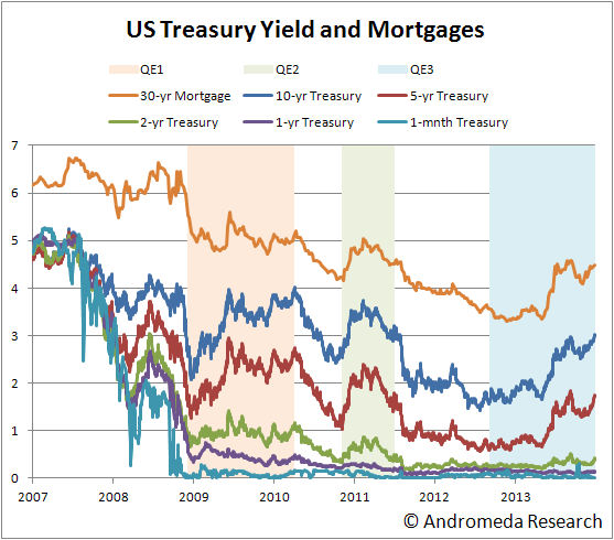 YieldsAndMortgages_EOY2013.png
