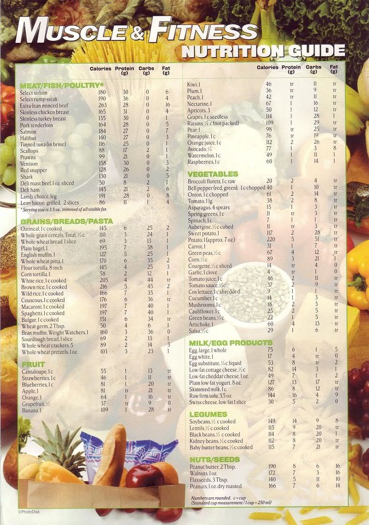 Bodybuilding Food Nutrition Chart