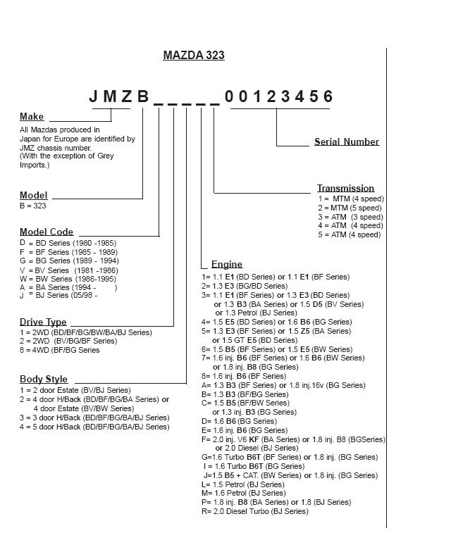 Mazda serial number decoder