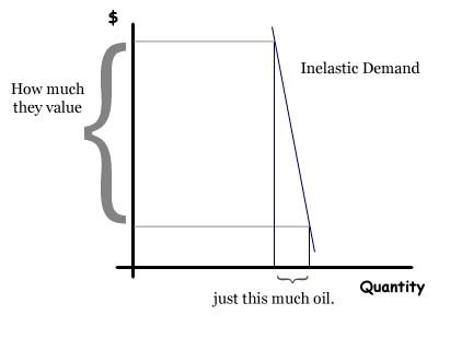 perfectly inelastic demand. Inelastic demand isn#39;t bad in