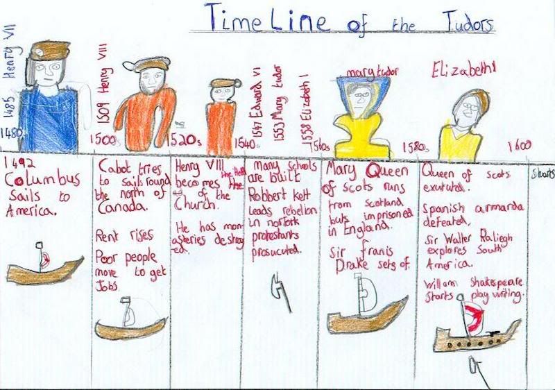 Tudors Timeline