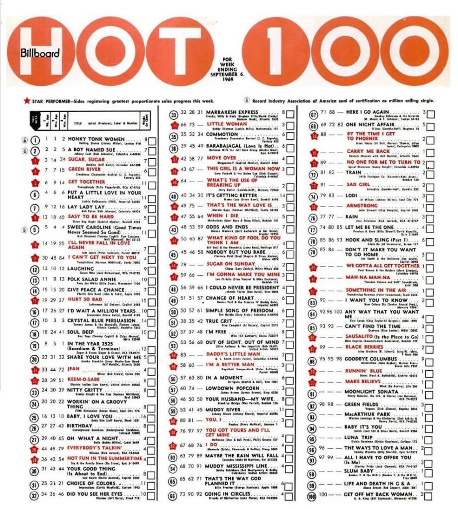 Charts September 1968