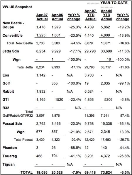 Volkswagen of America Reports April Sales Results