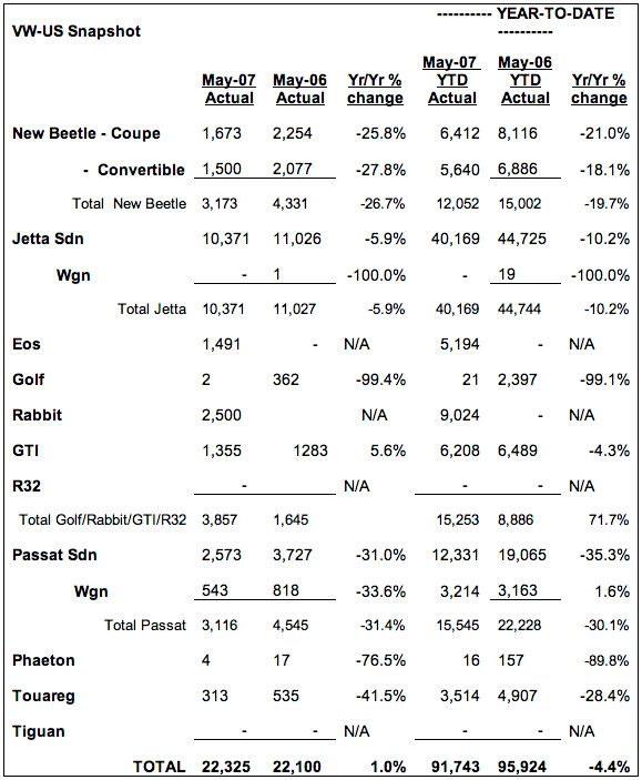 Volkswagen of America May Sales Results