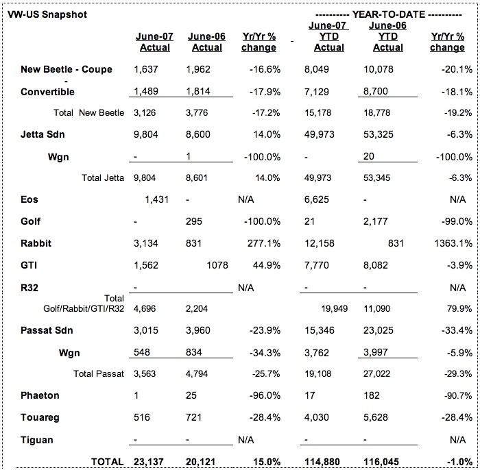 Volkswagen of America June 2007 Sales