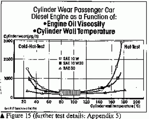 Car Temperature Chart