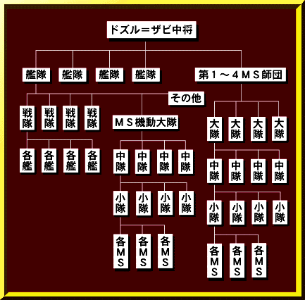 10th Fleet Org Chart