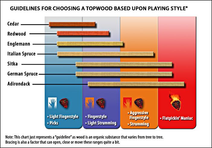 Interesting tone charts for Top Woods and Back & Sides - The Acoustic