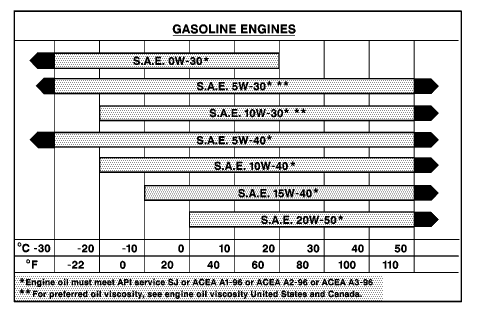 5W30 vs 10w-30 honda #4