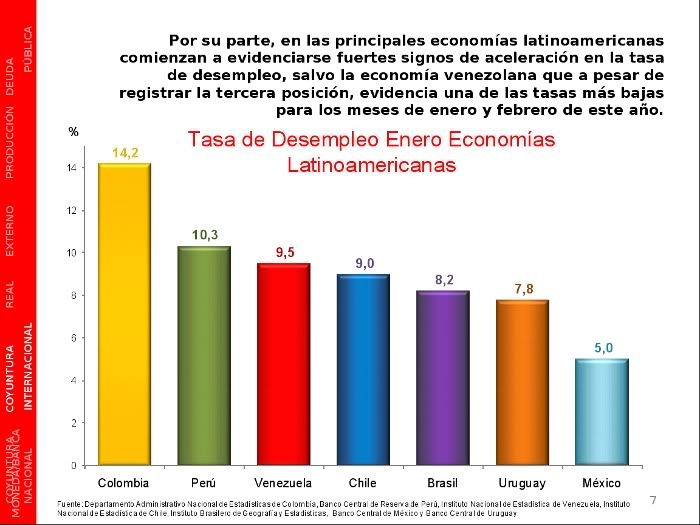 Unemployment Rates in Latin America