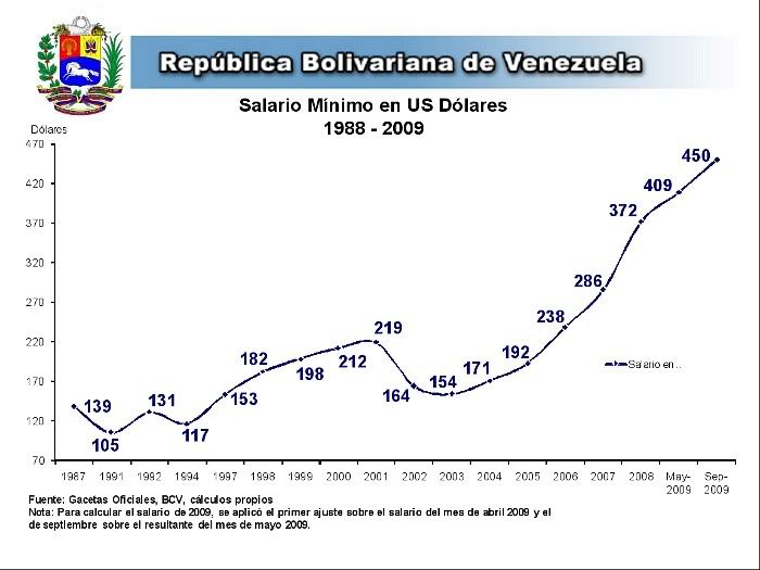 Venezuelan Minimum Wage in US Dollars, 1988-2009