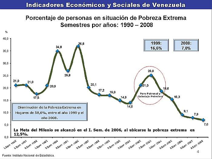 Percentage of Individuals in Extreme Poverty, by Semester for Years 1990-2008