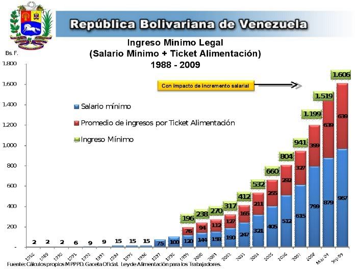 Legal Minimum Income (Minimum Wage + Food Vouchers) in Venezuela, 1988-2009