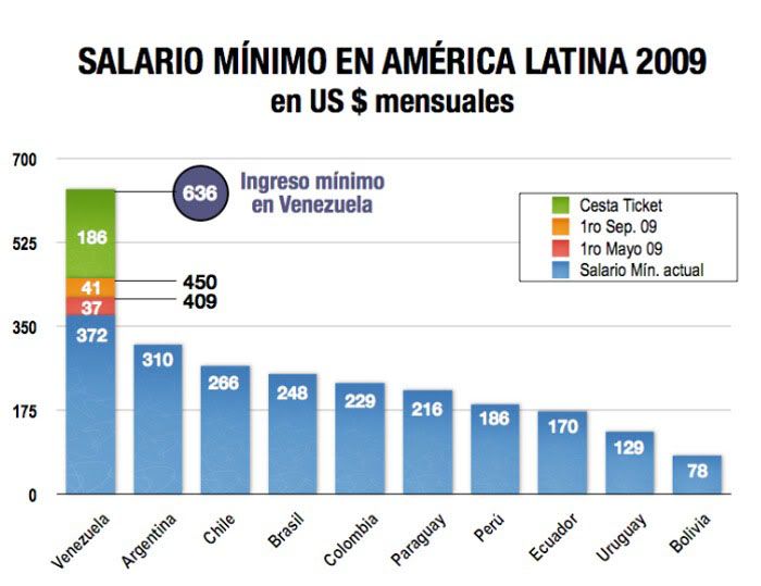 Minimum Wage in Latin America, 2009, in US Dollars
