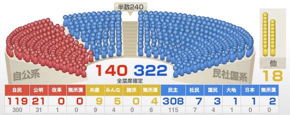 2009 Japanese Elections