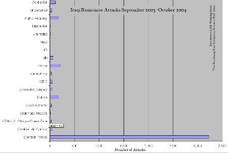 Iraqi Resistance Attacks September 2003-October 2004
