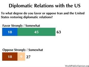 Diplomatic Relations with the US