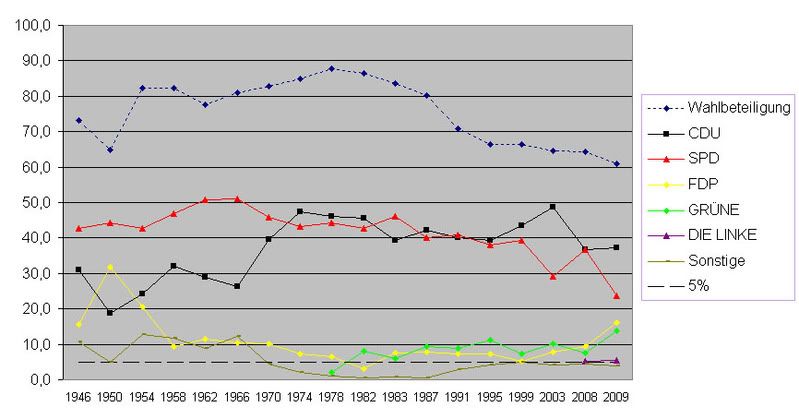 Percentage Change in Vote Distribution in Hesse since 1946
