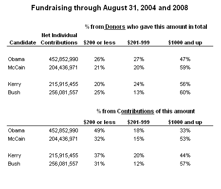 Fundraising through August 31, 2004 and 2008