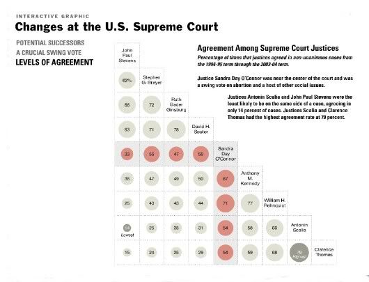 Agreement among Supreme Court Justices