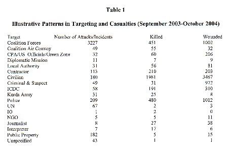 Illustrative Patterns in Targeting and Casualties September 2003-October 2004