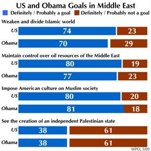 US and Obama Goals in Middle East