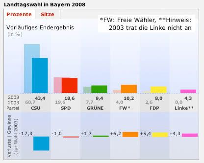 Die Wahlergebnisse in Bayern