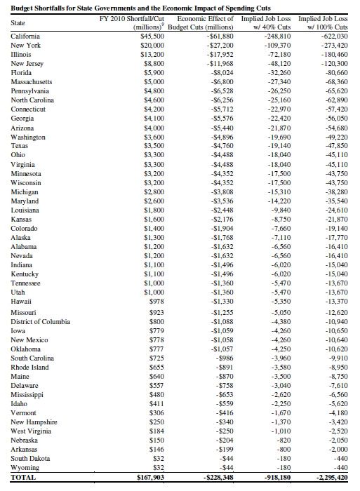 Budget Shortfalls