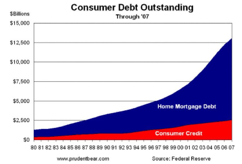 Consumer Debt Outstanding